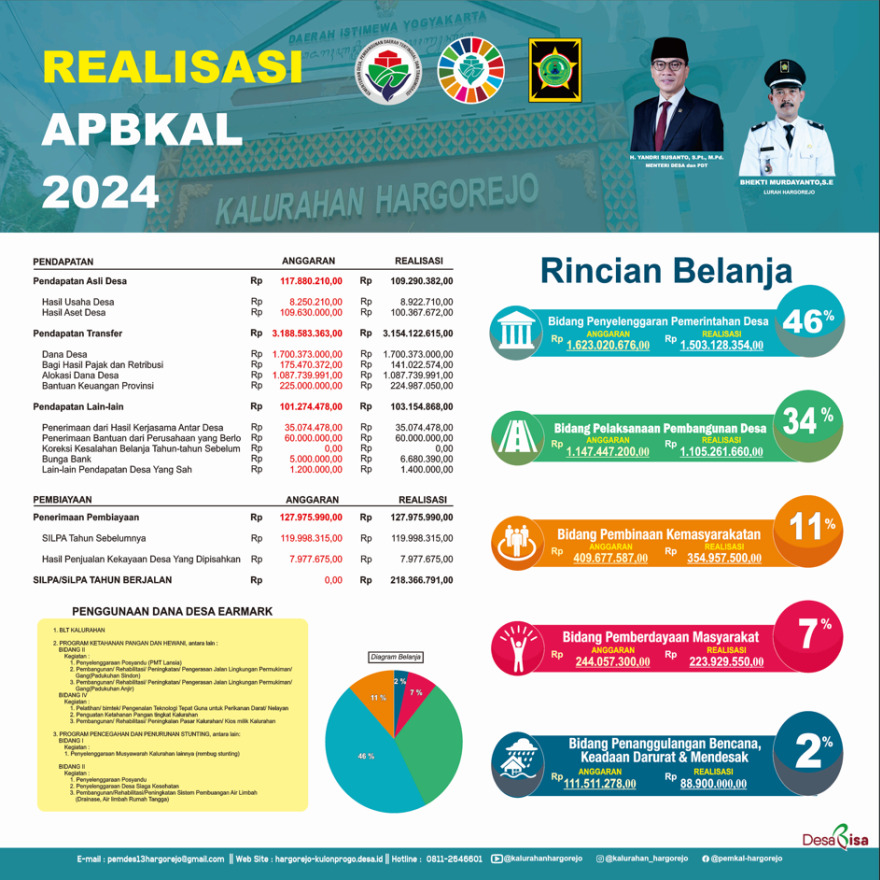 Realisasi Anggaran Pendapatan dan Belanja Kalurahan Hargorejo Tahun Anggaran 2024